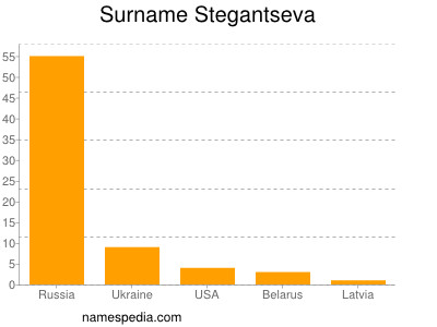 Surname Stegantseva