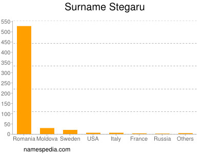 Surname Stegaru