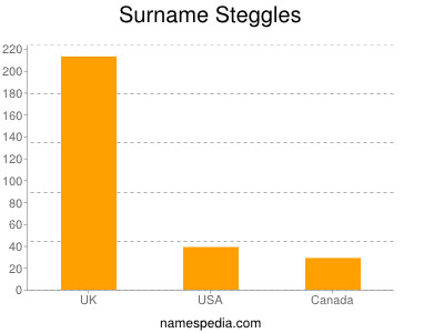 Surname Steggles