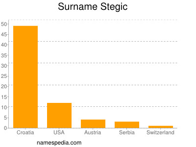 Surname Stegic