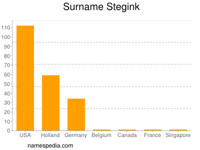 Surname Stegink