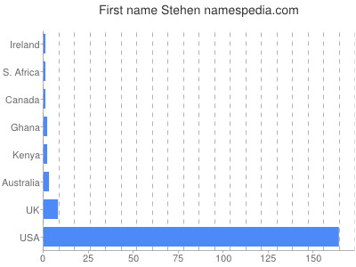Given name Stehen