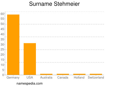 Surname Stehmeier