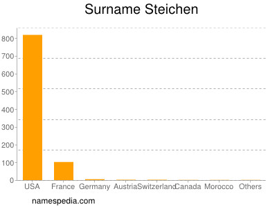 Surname Steichen