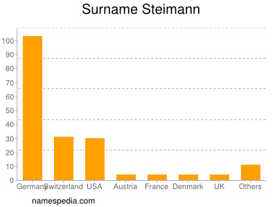 Surname Steimann
