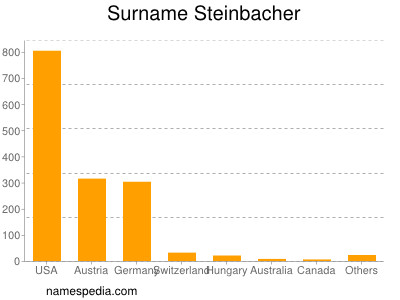 Surname Steinbacher