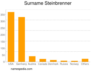 Surname Steinbrenner