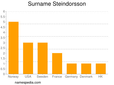 Surname Steindorsson