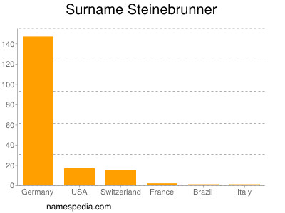 Surname Steinebrunner