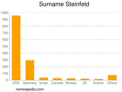 Surname Steinfeld
