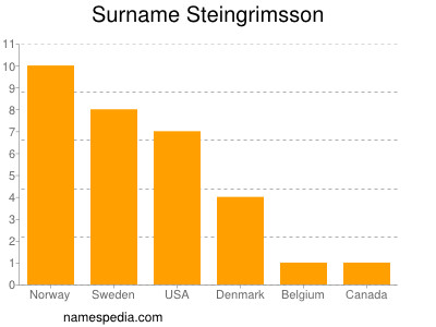 Surname Steingrimsson