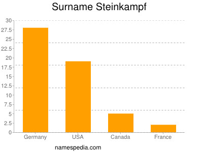 Surname Steinkampf