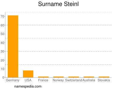 Surname Steinl