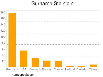 Surname Steinlein