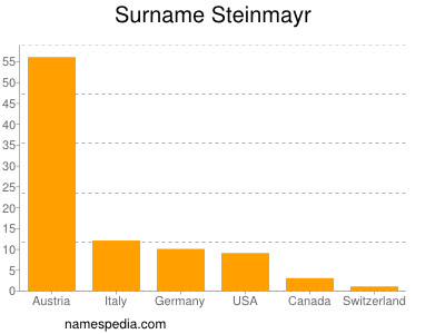 Surname Steinmayr
