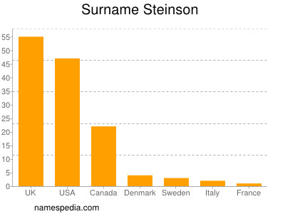 Surname Steinson