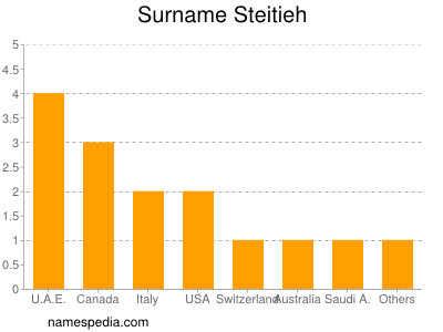 Surname Steitieh