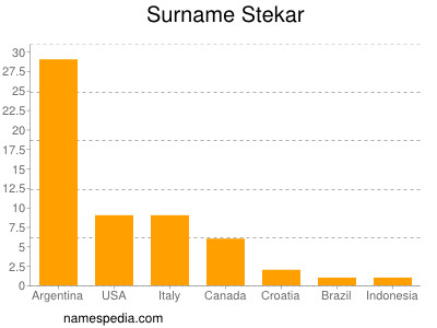 Surname Stekar