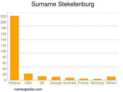 Surname Stekelenburg