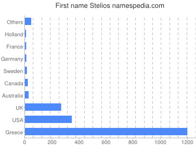Given name Stelios