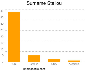Surname Steliou