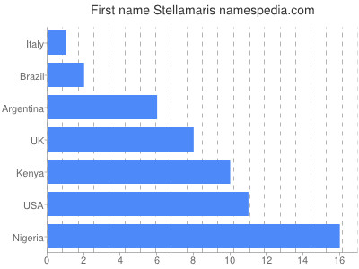 Given name Stellamaris