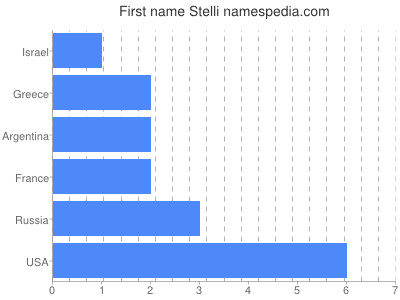Given name Stelli
