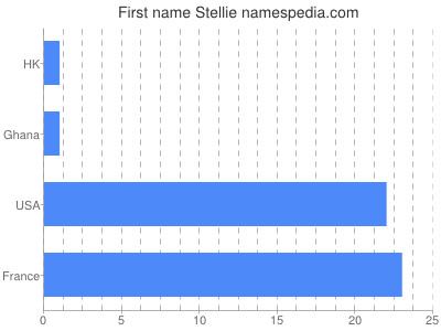 Given name Stellie