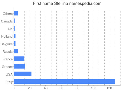 Given name Stellina