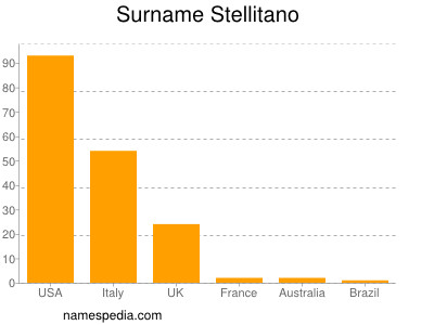 Surname Stellitano