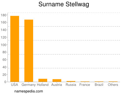 Surname Stellwag