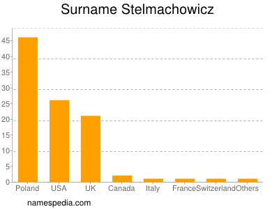 Surname Stelmachowicz