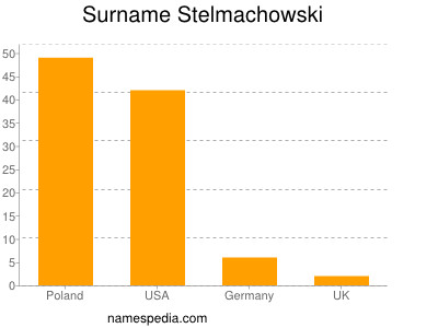Surname Stelmachowski