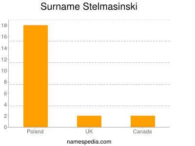 Surname Stelmasinski