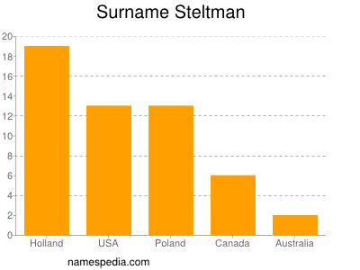 Surname Steltman