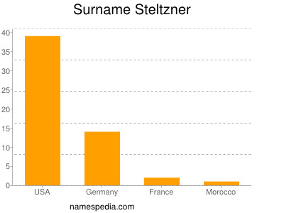 Surname Steltzner