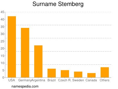 Surname Stemberg