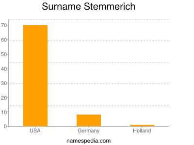 Surname Stemmerich