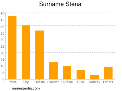 Surname Stena