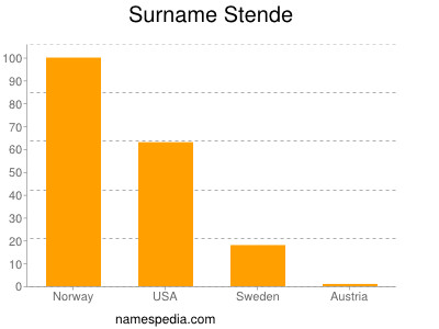 Surname Stende