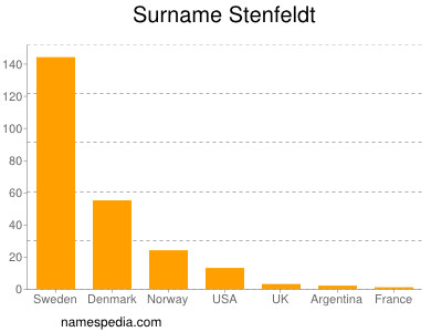 Surname Stenfeldt