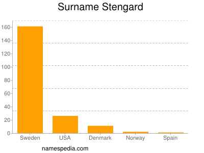 Surname Stengard