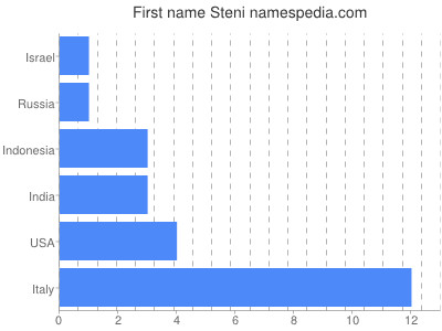 Given name Steni