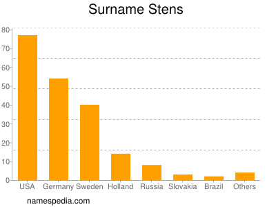Surname Stens
