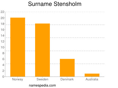 Surname Stensholm