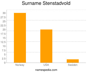 Surname Stenstadvold
