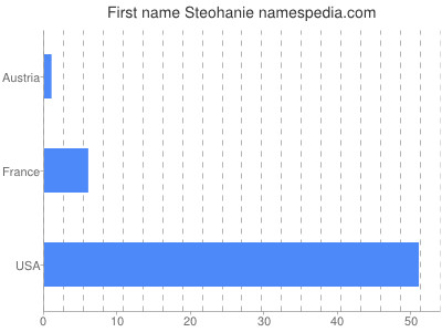 Given name Steohanie