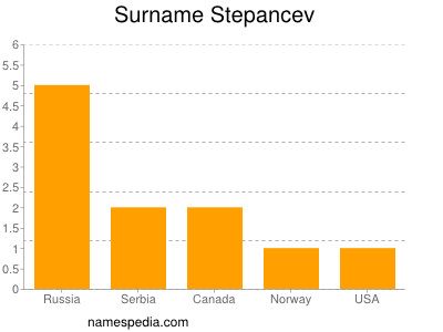 Surname Stepancev
