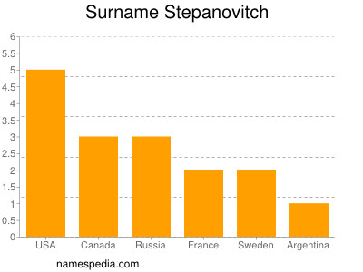 Surname Stepanovitch