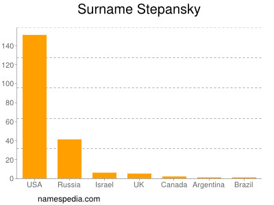 Surname Stepansky